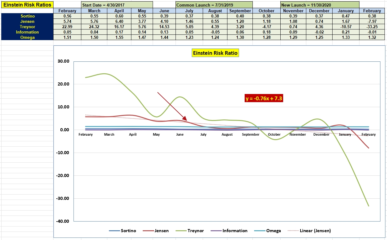 Einstein Portfolio Review: 17 February 2023 6