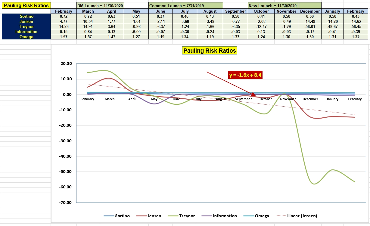 Pauling Portfolio Review: 21 February 2023 4