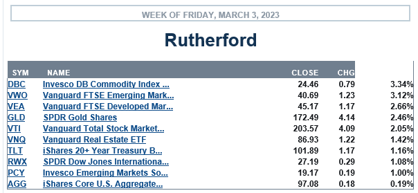Rutherford Portfolio Review (Tranche 3): 3 March 2023 3