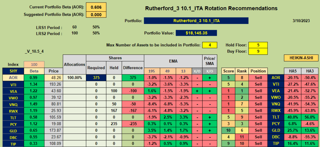 Rutherford Portfolio Review (Tranche 4): 10 March 2023 7