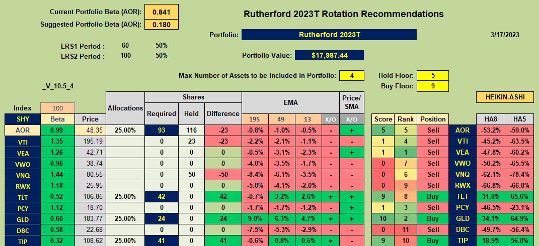 Rutherford Portfolio Review (Tranche 5): 17 March 2023 7