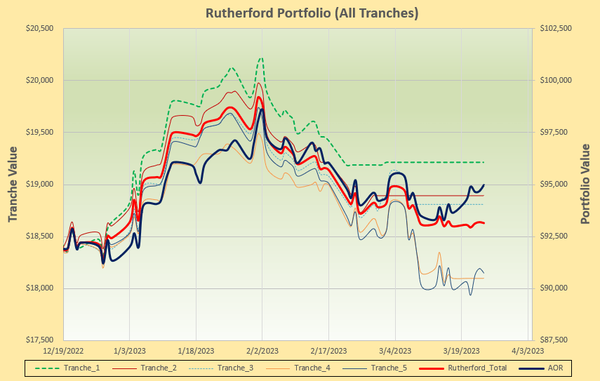 Rutherford Portfolio Review (Tranche 1): 24 March 2023 5