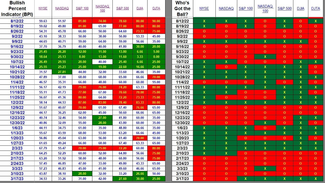 Bullish Percent Indicators: 18 March 2023 2