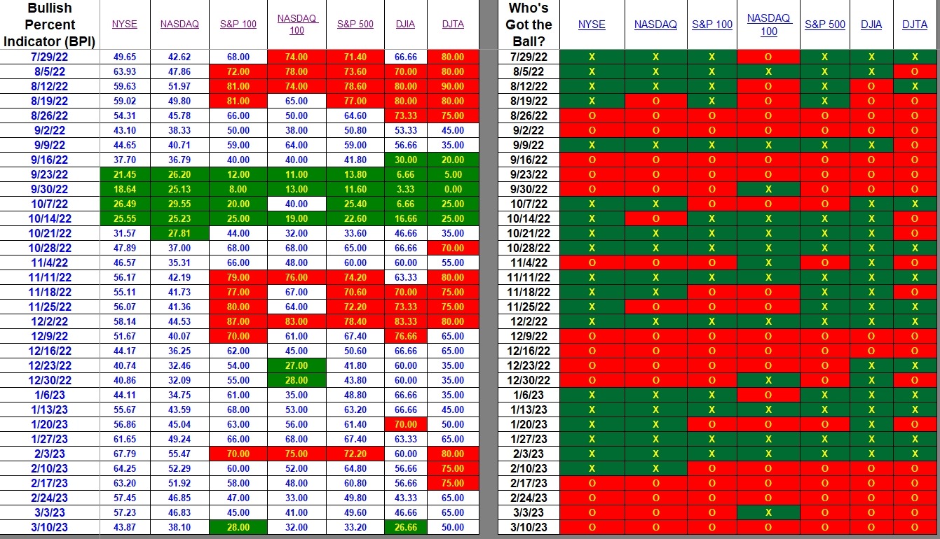 Bullish Percent Indicators: 10 March 2023 2 Bullish Percent Indicators: 10 March 2023 2
