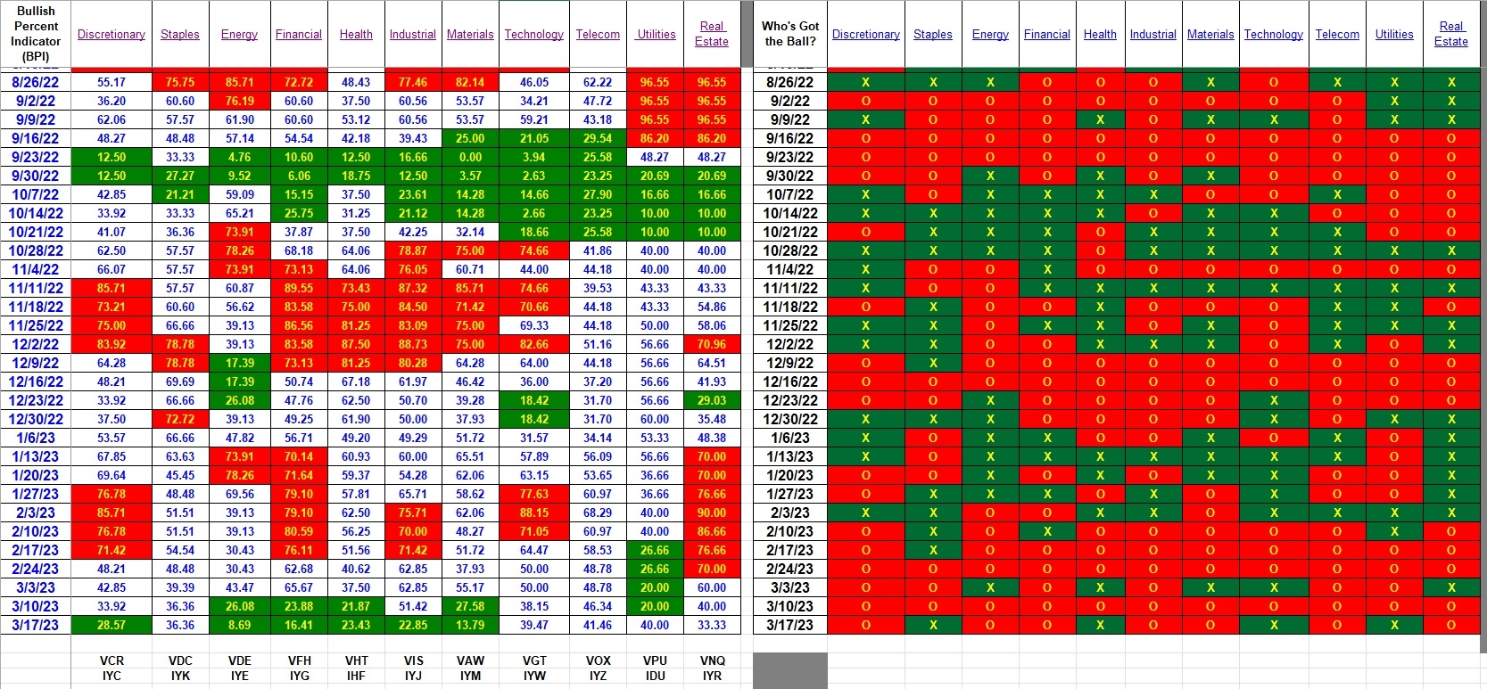 Bullish Percent Indicators: 18 March 2023 3