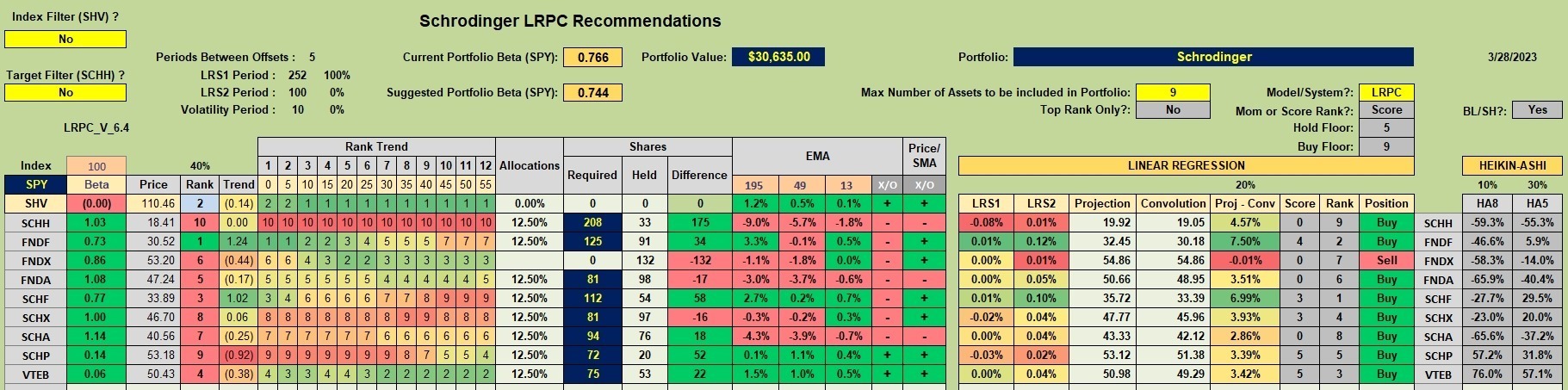 Schrodinger Robo Advisor Portfolio Update: 29 March 2023 2