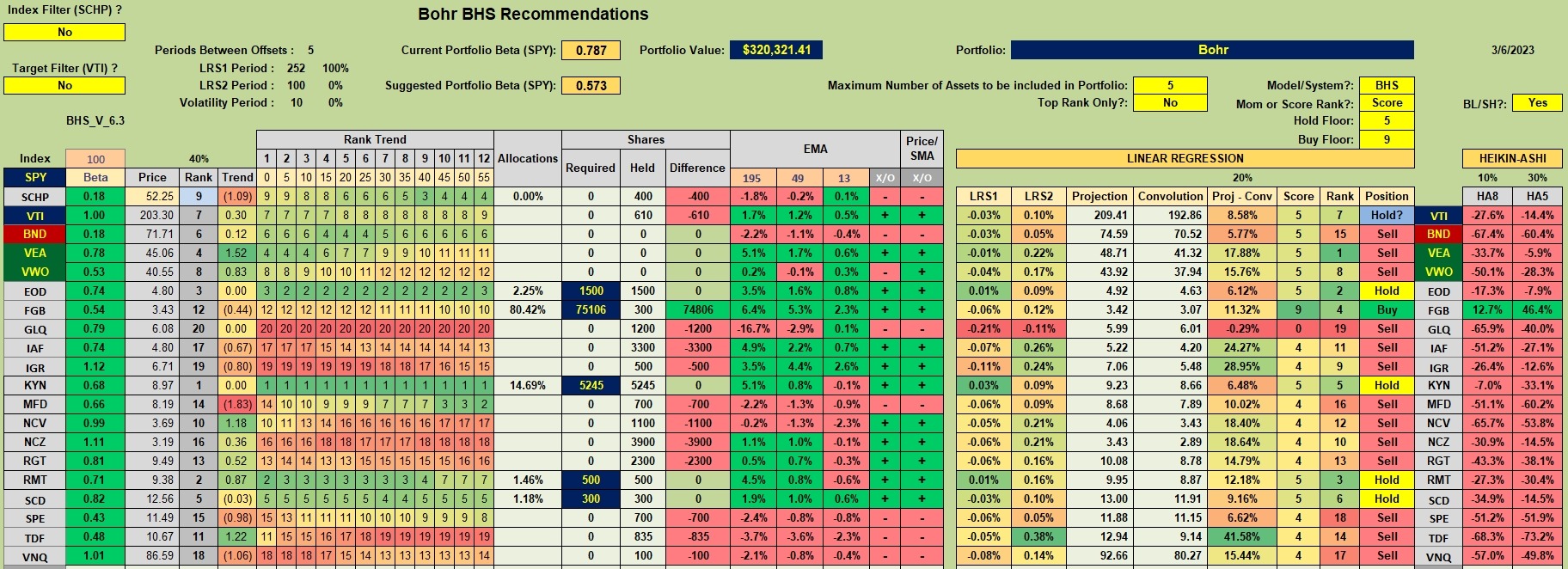 Bohr Portfolio Review: 7 March 2023 3 Bohr Portfolio Review: 7 March 2023 3