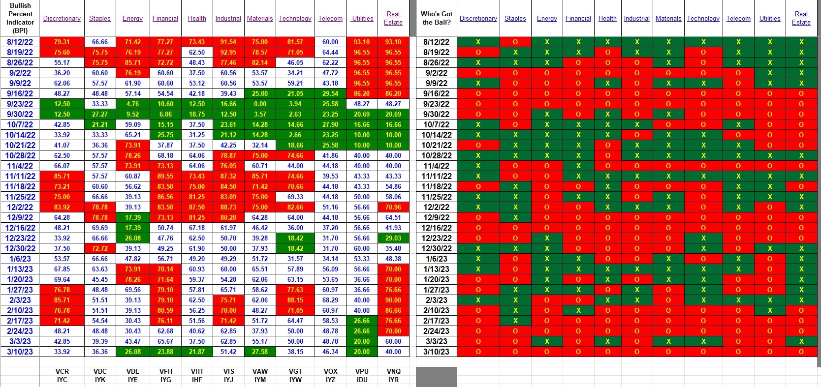 Bullish Percent Indicators: 10 March 2023 3 Bullish Percent Indicators: 10 March 2023 3