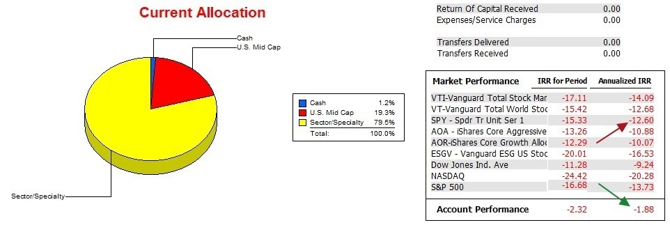 Carson Sector BPI Portfolio Update: 27 March 2023 4