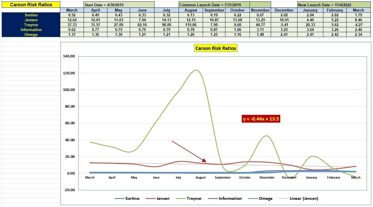 Carson Sector BPI Portfolio Update: 27 March 2023 5