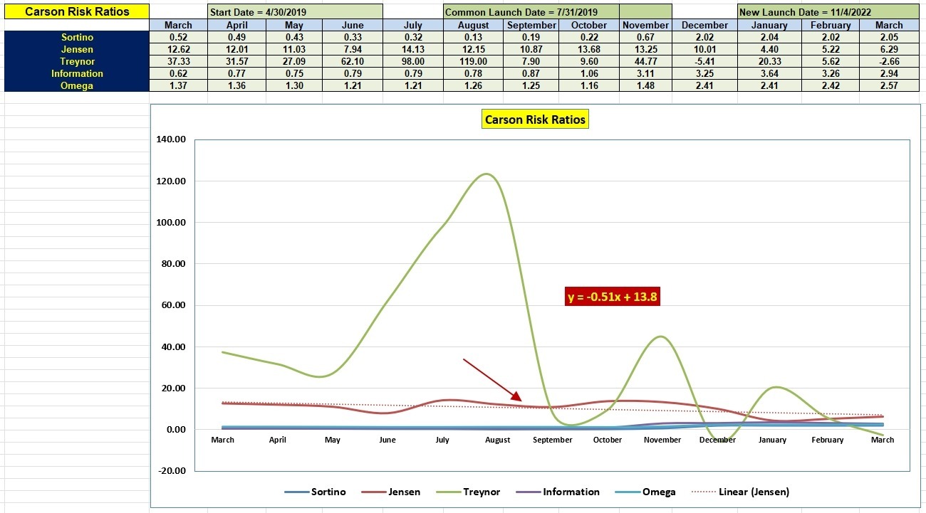 Carson Portfolio Review: 13 March 2023 5