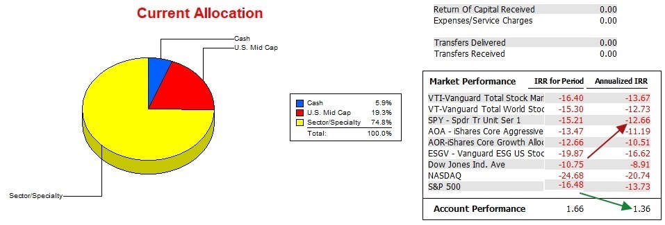 Carson Portfolio Review: 21 March 2023 4