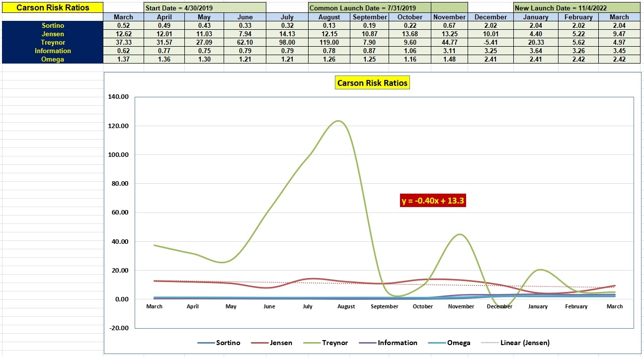 Carson Portfolio Update: 6 March 2023 4 Carson Portfolio Update: 6 March 2023 4