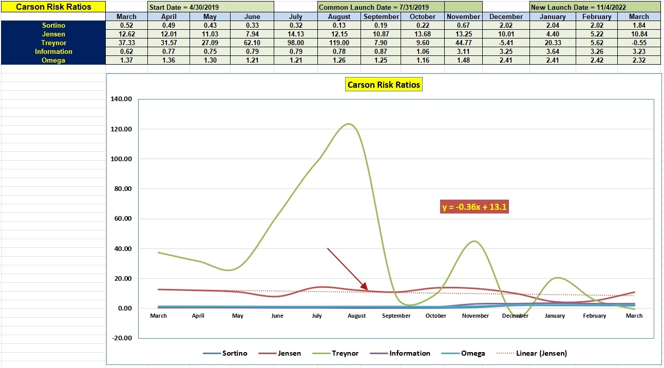 Carson Portfolio Review: 21 March 2023 5