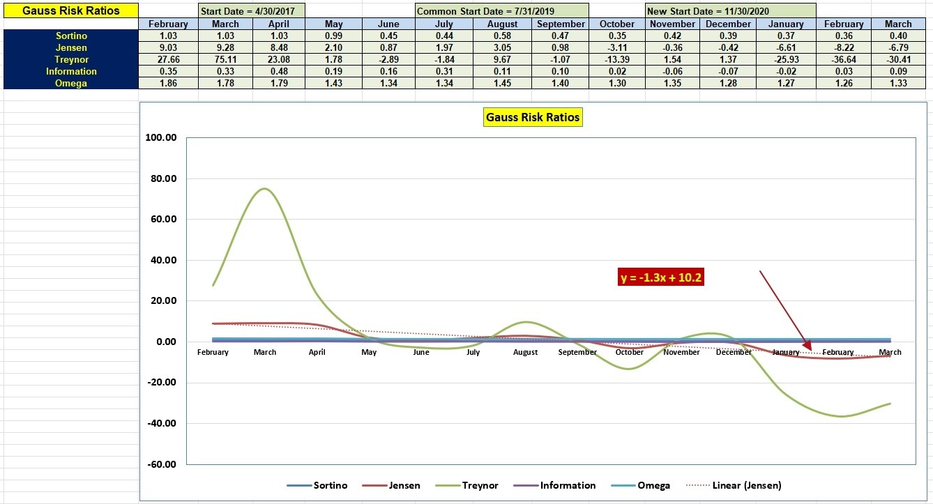 Gauss Portfolio Review: 10 March 2023 5
