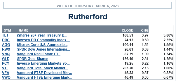 Rutherford Portfolio Review (Tranche 3): 6 April 2023 3