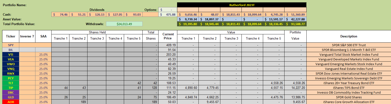 Rutherford Portfolio Review (Tranche 3): 6 April 2023 4