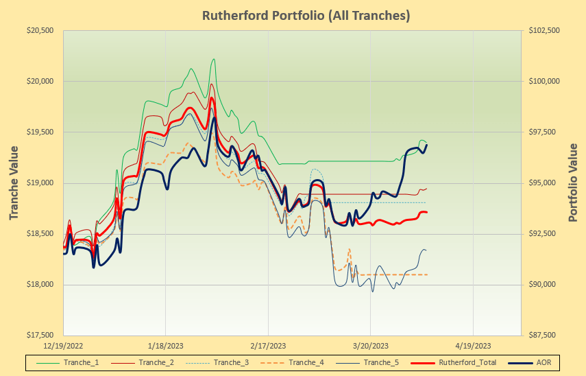 Rutherford Portfolio Review (Tranche 3): 6 April 2023 5