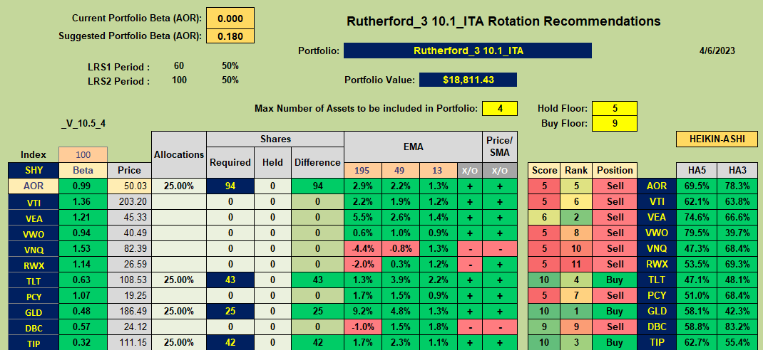 Rutherford Portfolio Review (Tranche 3): 6 April 2023 7