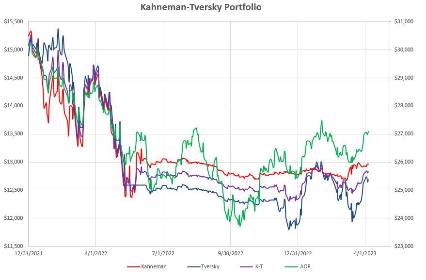 Kahneman-Tversky Portfolio Review: 6 April 2023 2