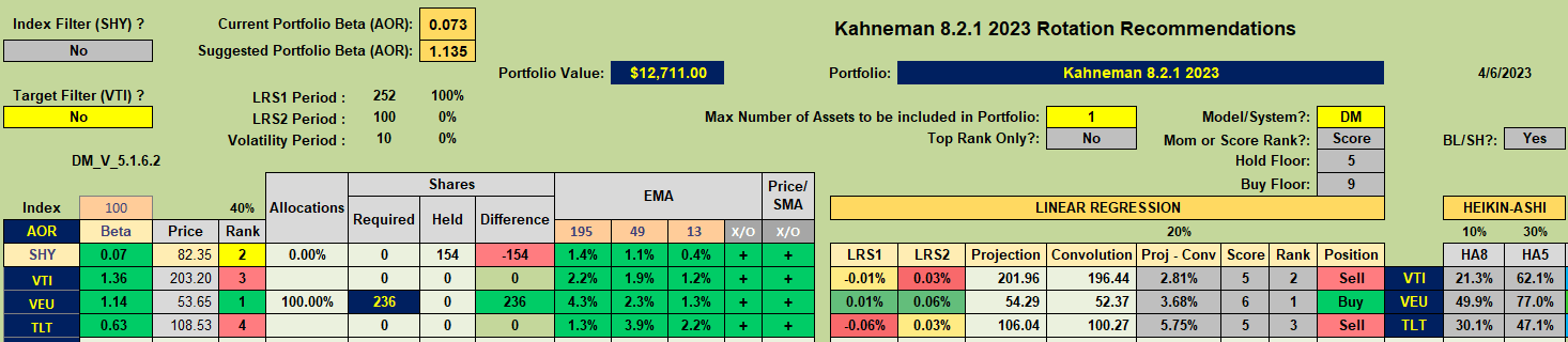 Kahneman-Tversky Portfolio Review: 6 April 2023 4