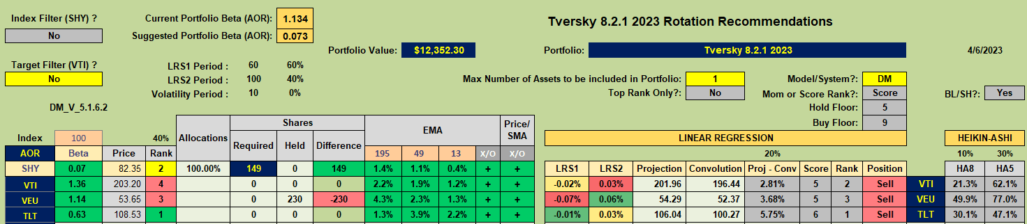 Kahneman-Tversky Portfolio Review: 6 April 2023 6