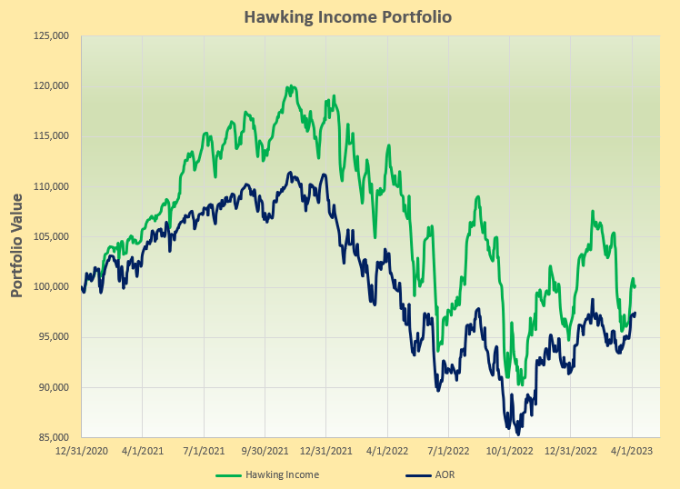 Hawking Portfolio Review: 6 April 2023 2