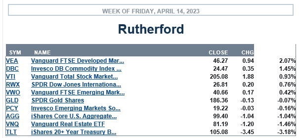 Rutherford Portfolio Review (Tranche 4): 14 April 2023 3