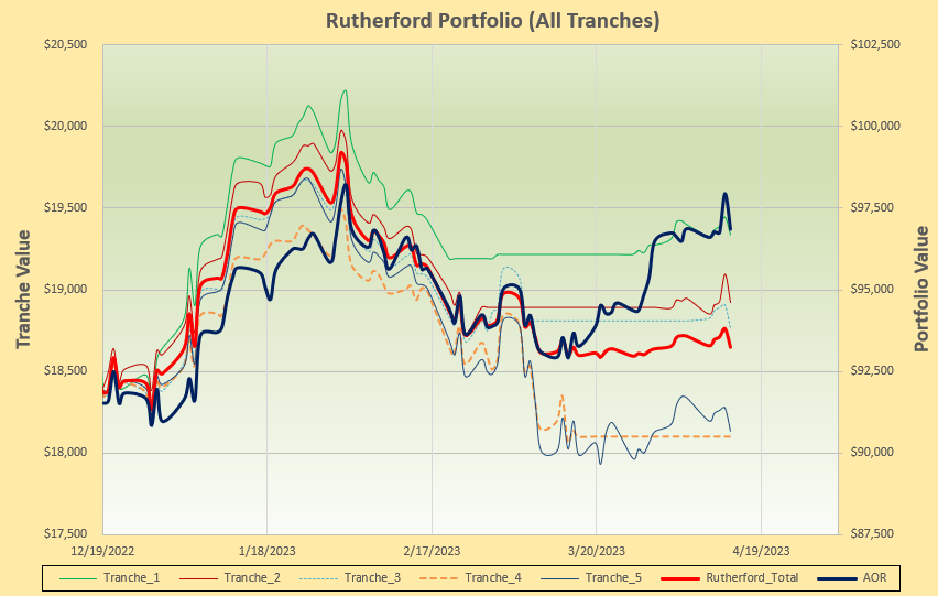 Rutherford Portfolio Review (Tranche 4): 14 April 2023 5