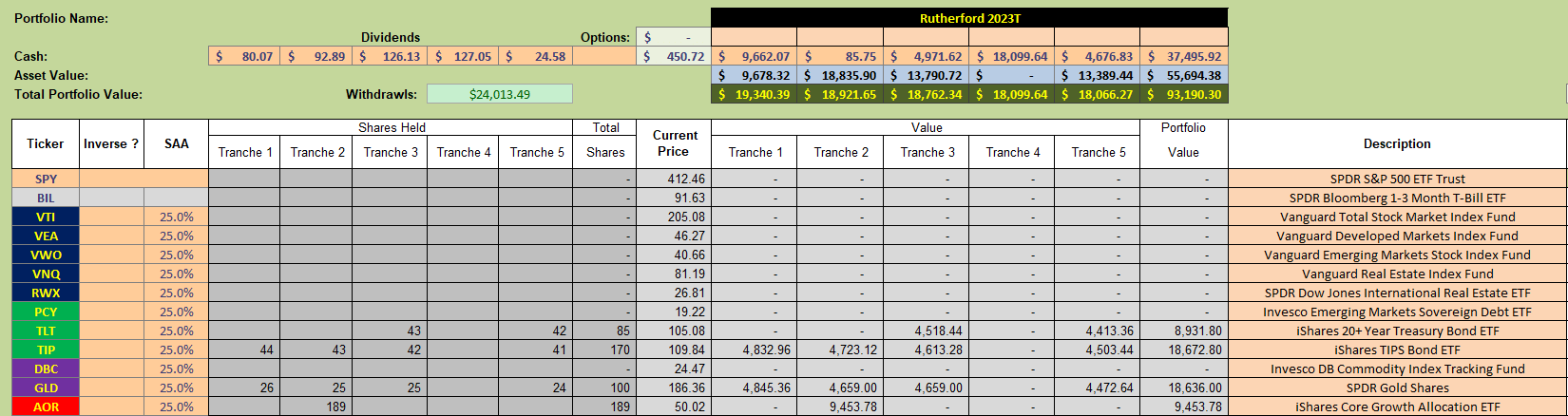 Rutherford Portfolio Review (Tranche 4): 14 April 2023 4