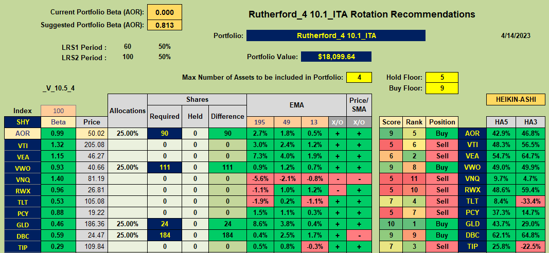 Rutherford Portfolio Review (Tranche 4): 14 April 2023 7