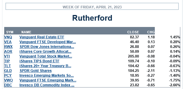 Rutherford Portfolio Review (Tranche 5): 21 April 2023 3