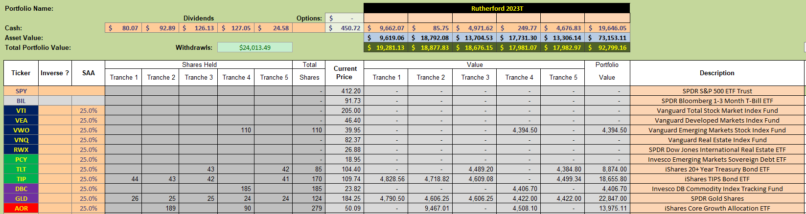 Rutherford Portfolio Review (Tranche 5): 21 April 2023 4