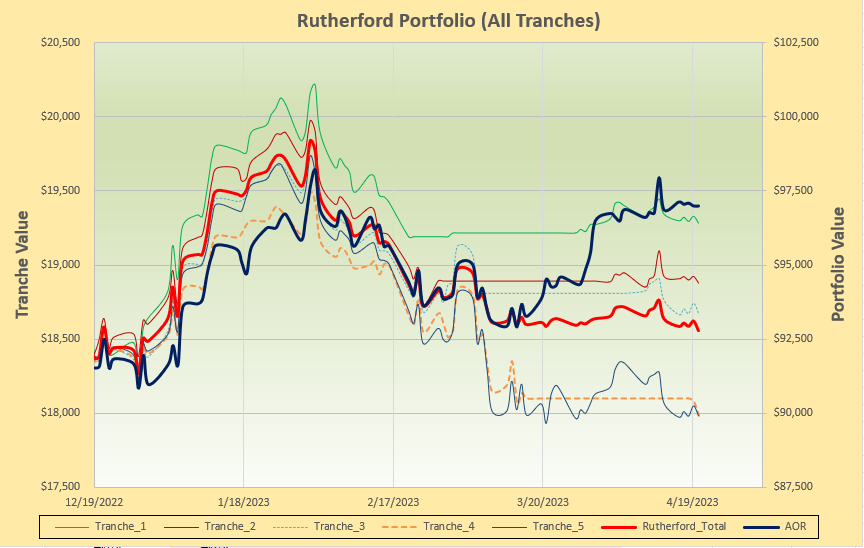 Rutherford Portfolio Review (Tranche 5): 21 April 2023 5