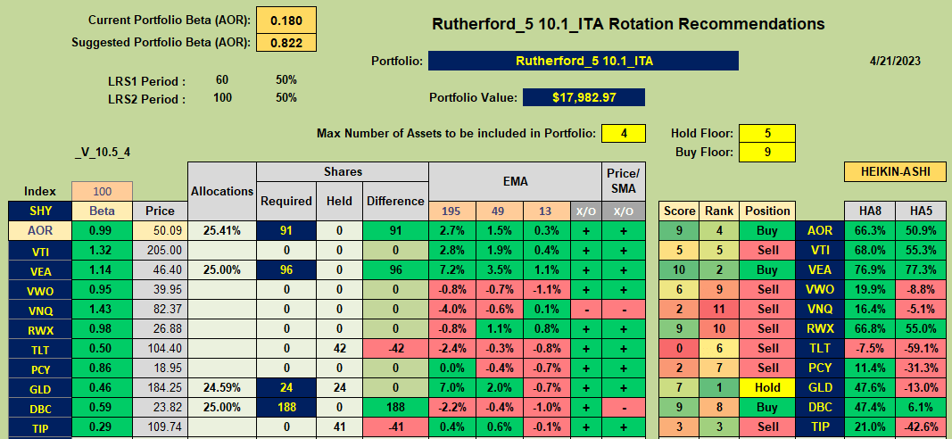 Rutherford Portfolio Review (Tranche 5): 21 April 2023 7