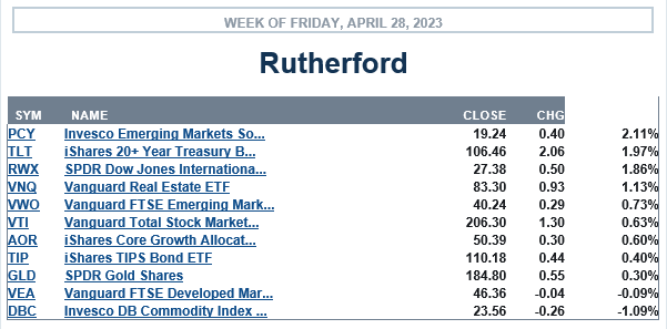 Rutherford Portfolio Review (Tranche 1): 28 April 2023 3