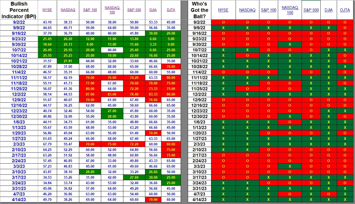 Bullish Percent Indicators: 15 April 2023 2