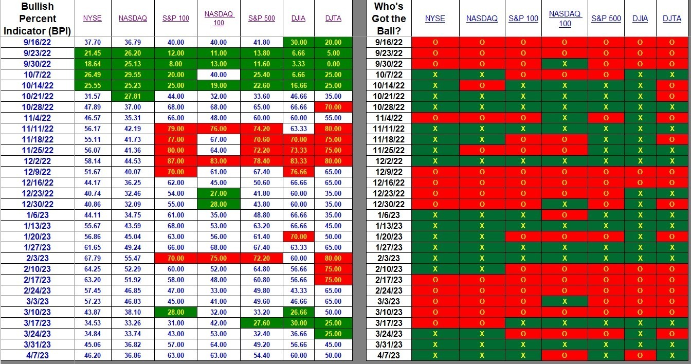 Bullish Percent Indicators: 7 April 2023 2