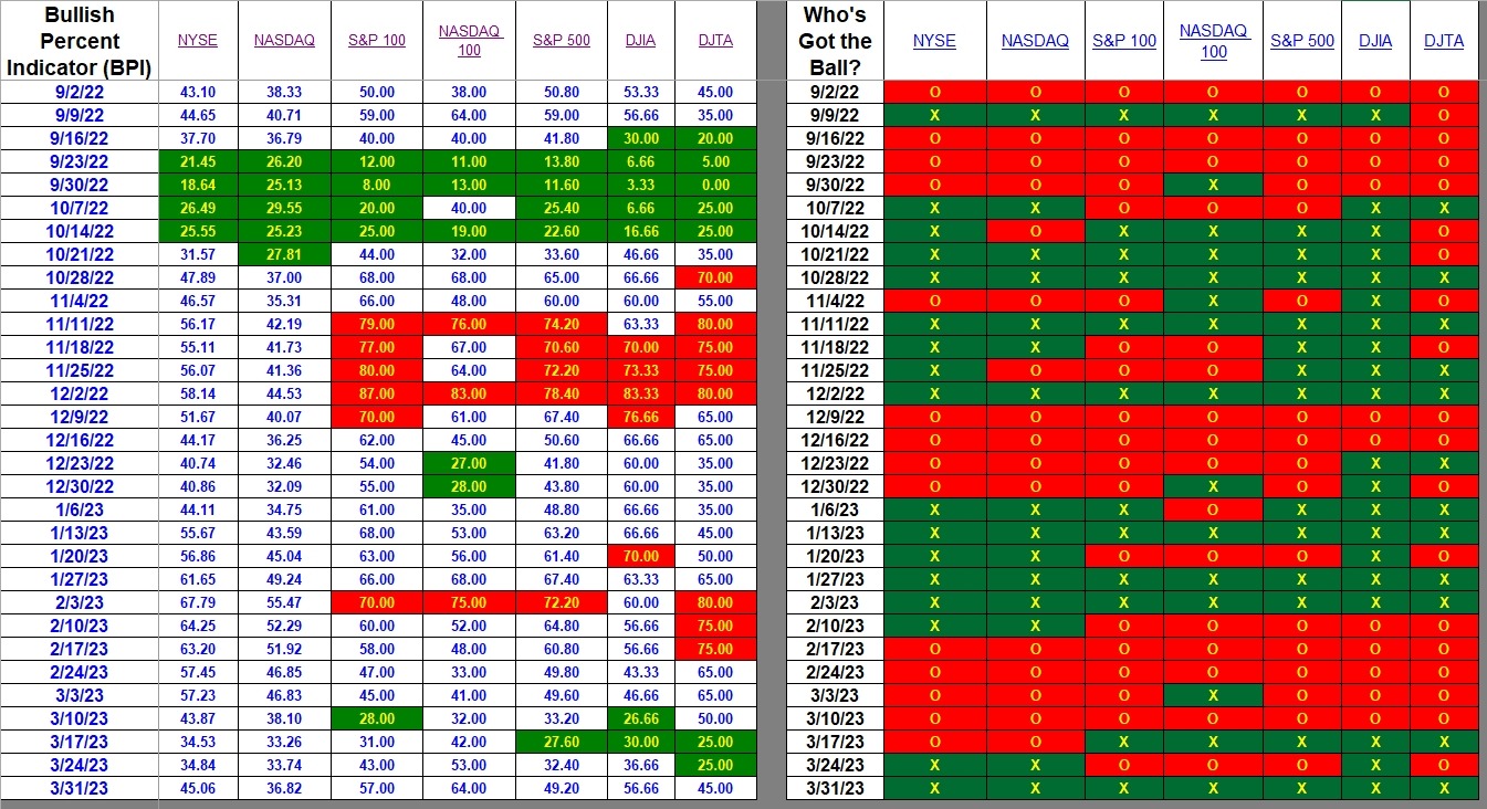 Bullish Percent Indicators: 31 March 2023 2