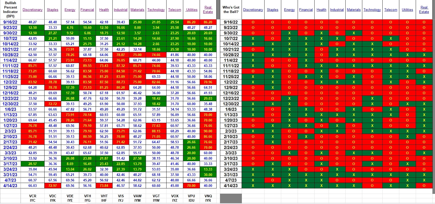 Bullish Percent Indicators: 15 April 2023 3