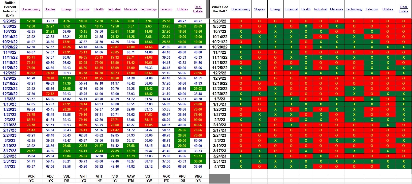 Bullish Percent Indicators: 7 April 2023 3