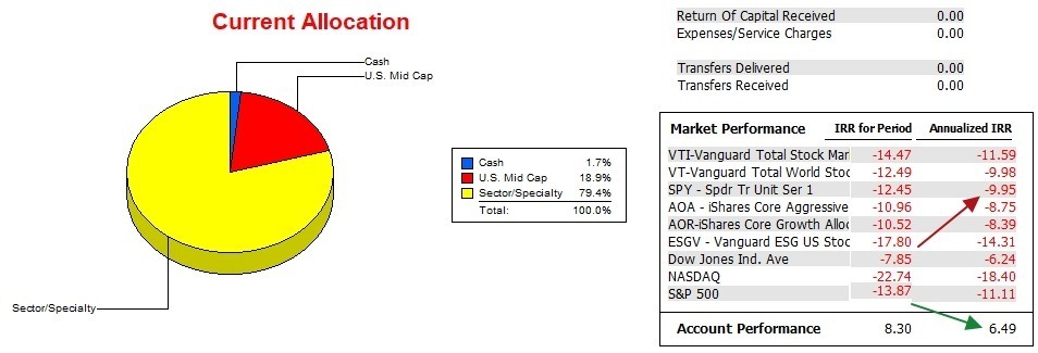 Carson Portfolio Update: 10 April 2023 3 Carson Portfolio Update: 10 April 2023 3