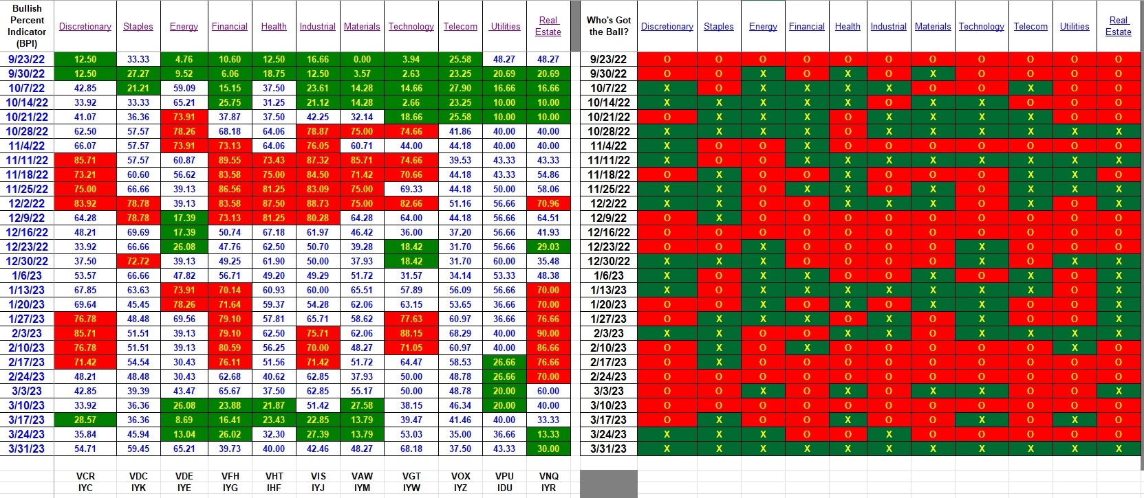 Bullish Percent Indicators: 31 March 2023 3