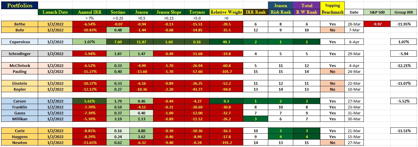 Portfolio Performance Comparisons: 7 April 2023 2