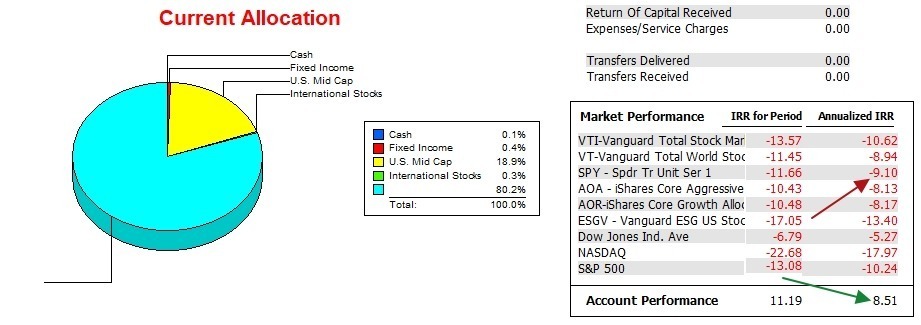 Carson Sector BPI Plus Portfolio Update: 20 April 2023 4