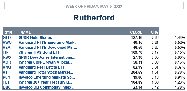 Rutherford Portfolio Review (Tranche 2): 5 May 2023 3