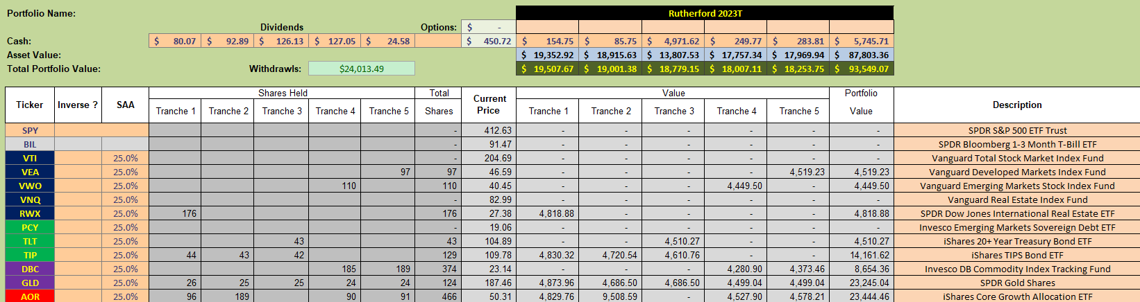 Rutherford Portfolio Review (Tranche 2): 5 May 2023 4