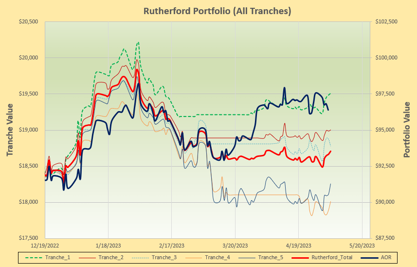 Rutherford Portfolio Review (Tranche 2): 5 May 2023 5