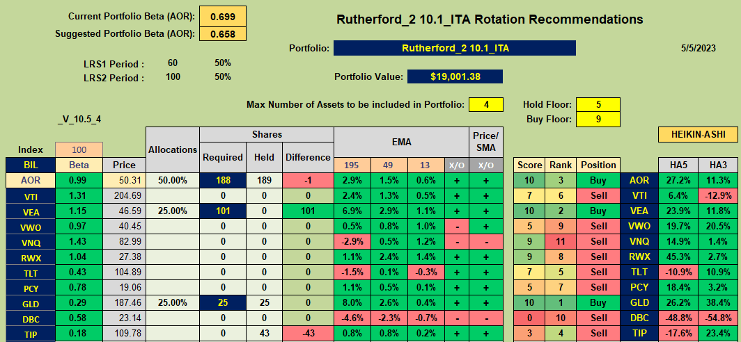 Rutherford Portfolio Review (Tranche 2): 5 May 2023 7