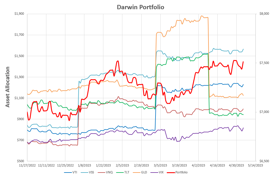 Darwin Portfolio Review: 5 May 2023 2